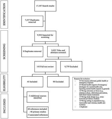Key features of a trauma-informed public health emergency approach: A rapid review